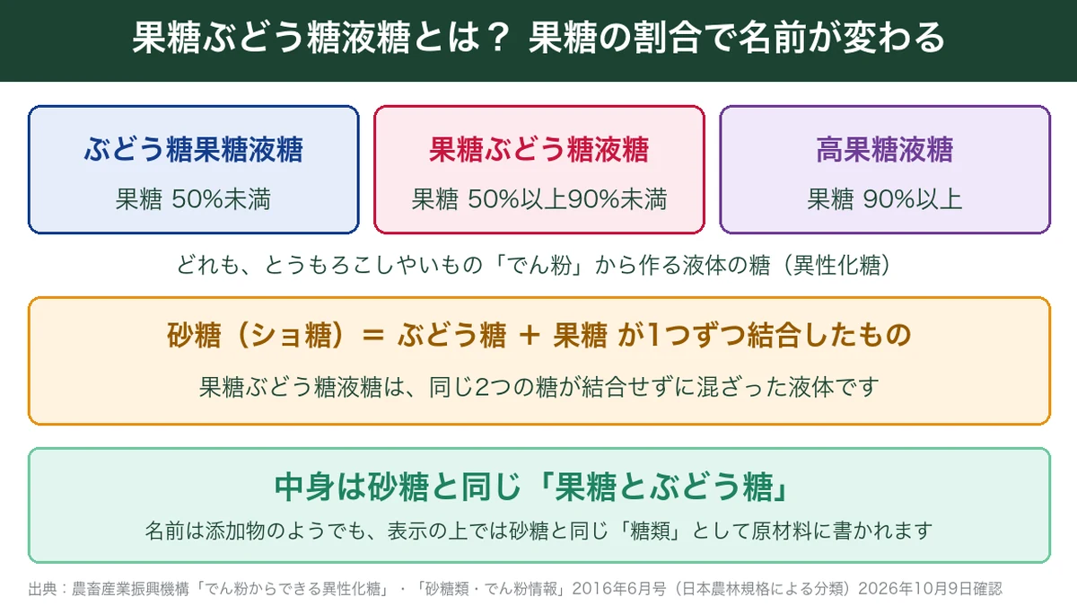 果糖ぶどう糖液糖とは何かの図解。果糖の割合でぶどう糖果糖液糖・果糖ぶどう糖液糖・高果糖液糖の3つに分かれ、砂糖と同じ果糖とぶどう糖でできている