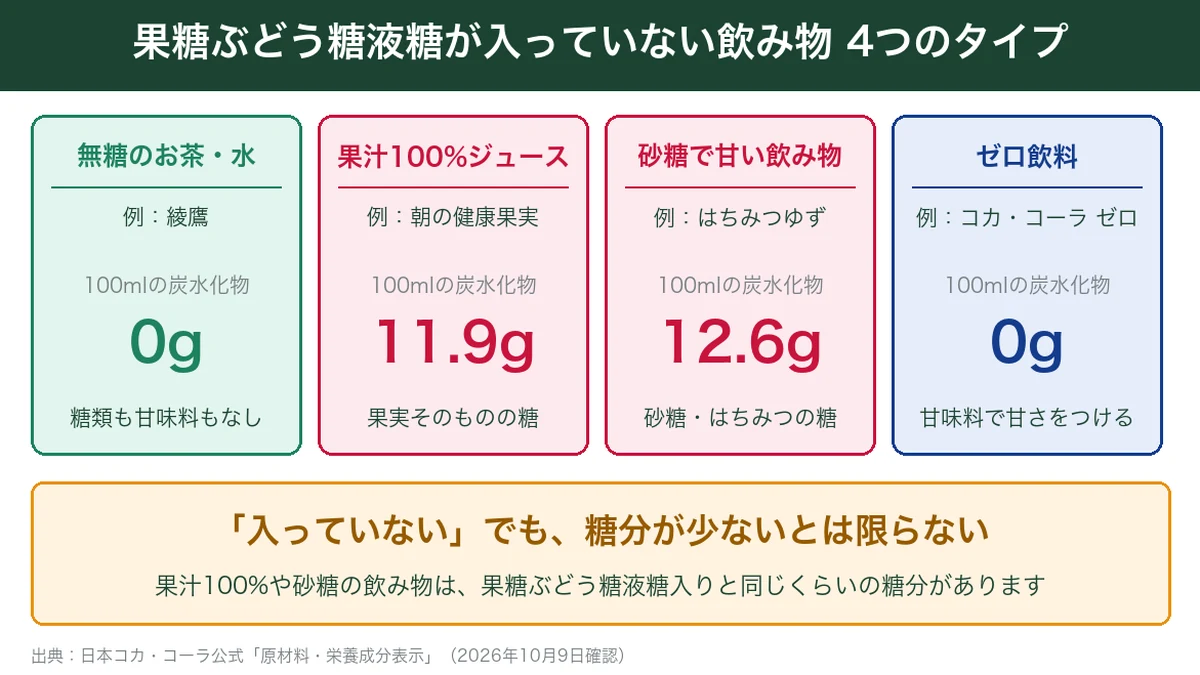 果糖ぶどう糖液糖が入っていない飲み物4タイプの図解。無糖のお茶と水0g、果汁100%ジュース11.9g、砂糖で甘い飲み物12.6g、ゼロ飲料0g（100mlの炭水化物）