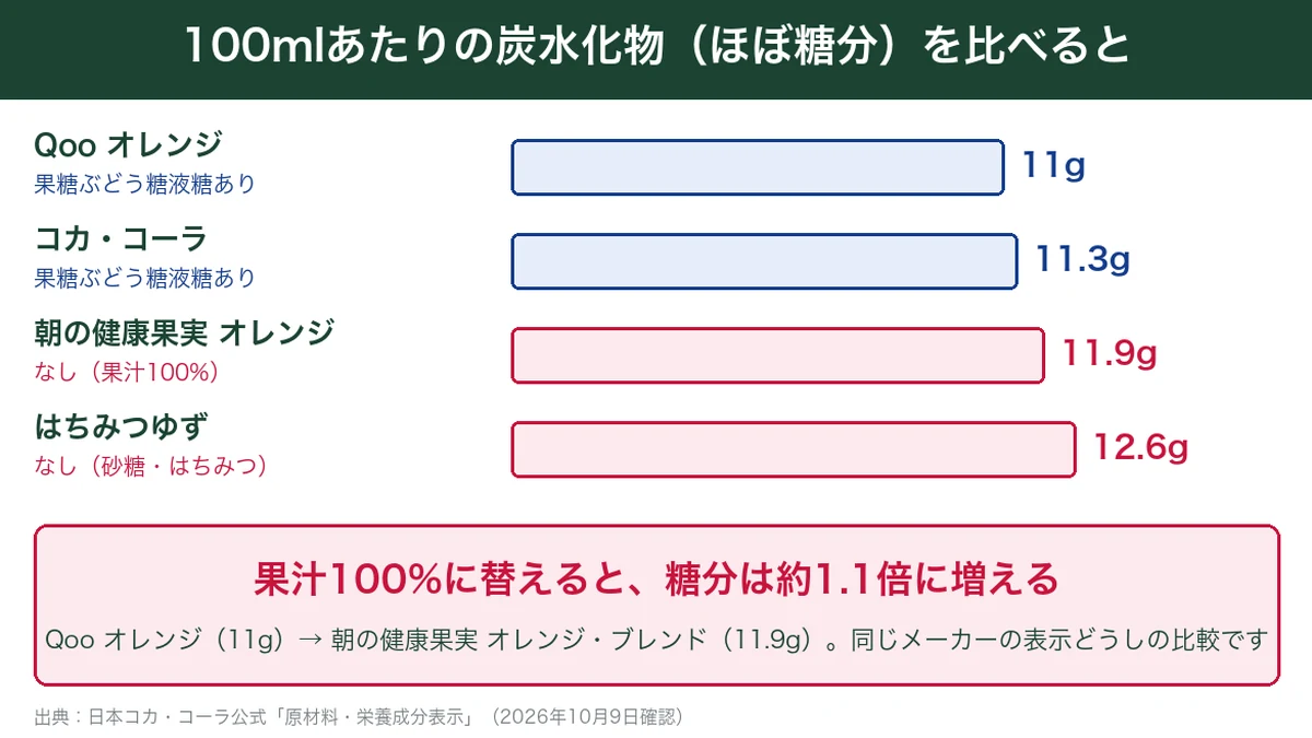 100mlあたりの炭水化物の比較図。Qooオレンジ11g・コカ・コーラ11.3gに対し、果糖ぶどう糖液糖なしの朝の健康果実オレンジ・ブレンドは11.9g、はちみつゆずは12.6g