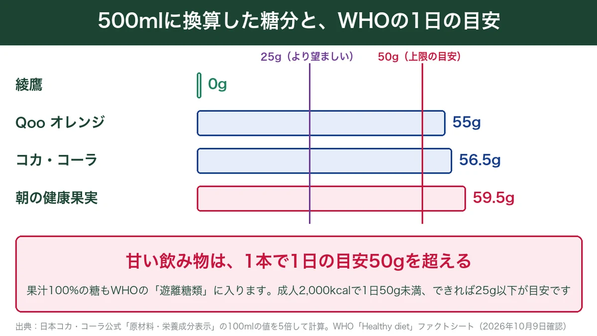 500mlに換算した糖分とWHOの1日の目安の比較図。綾鷹0g、Qooオレンジ55g、コカ・コーラ56.5g、朝の健康果実59.5gで、甘い飲み物は1本で目安の50gを超える