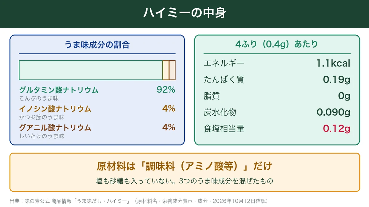 ハイミーの中身。うま味成分はグルタミン酸ナトリウム92%・イノシン酸ナトリウム4%・グアニル酸ナトリウム4%、4ふり0.4gで食塩相当量0.12gの図解