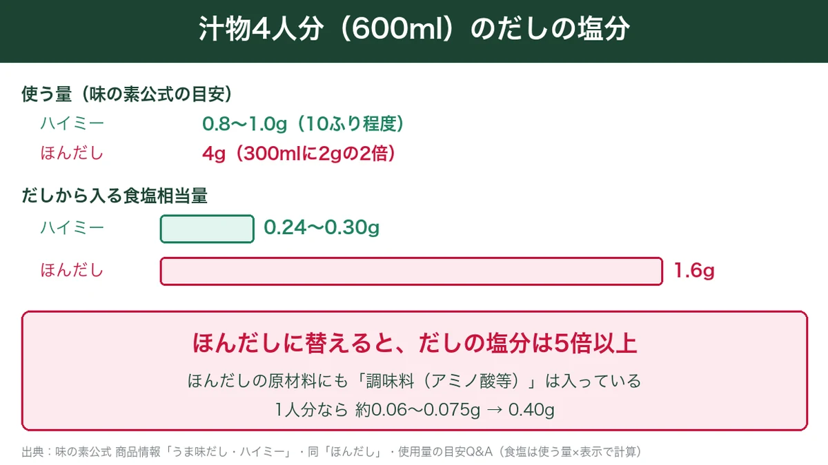 汁物4人分600mlのだしの塩分。ハイミー0.24〜0.30gに対し、ほんだしは1.6gで5倍以上になる図解