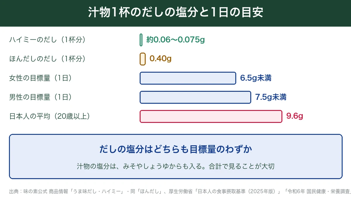 汁物1杯分のだしの塩分と、食塩の1日の目標量・日本人の平均摂取量を比べた図解