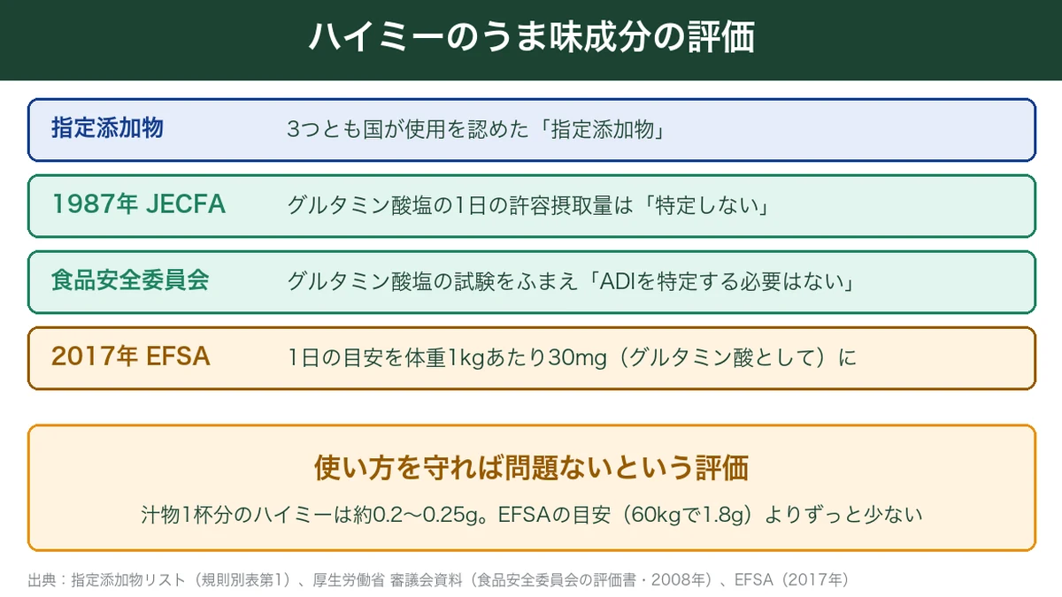 ハイミーのうま味成分の評価。指定添加物・JECFA・食品安全委員会・EFSAの評価をまとめた図解
