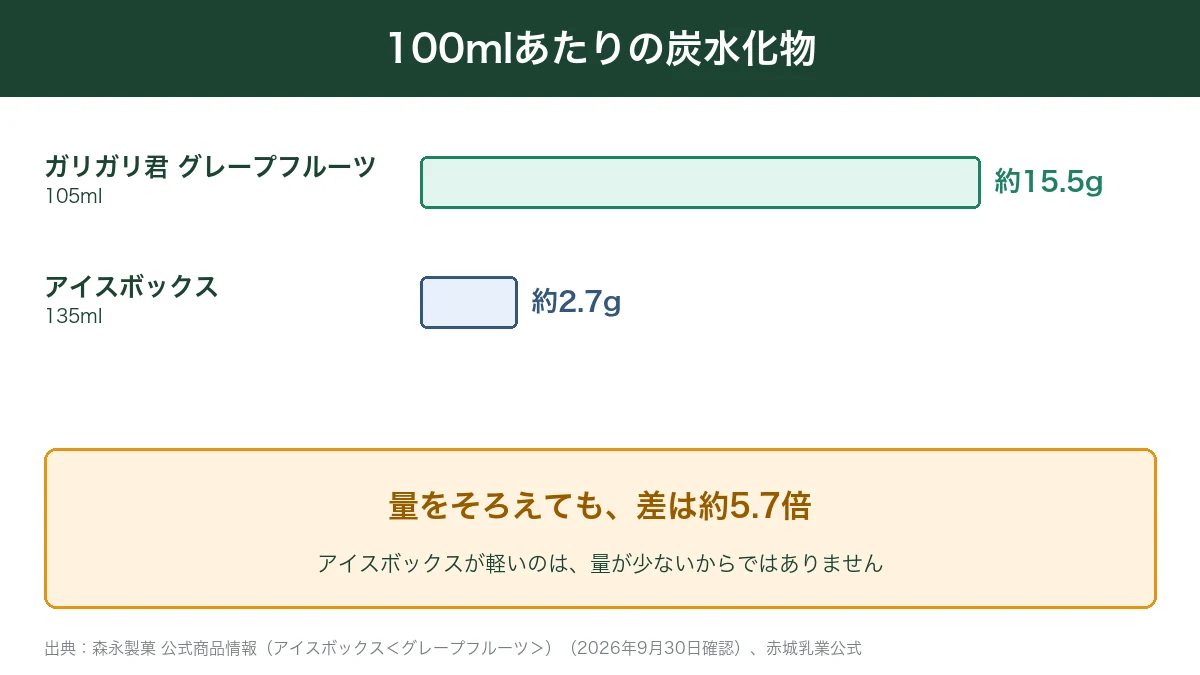 ガリガリ君とアイスボックスの100mlあたりの炭水化物