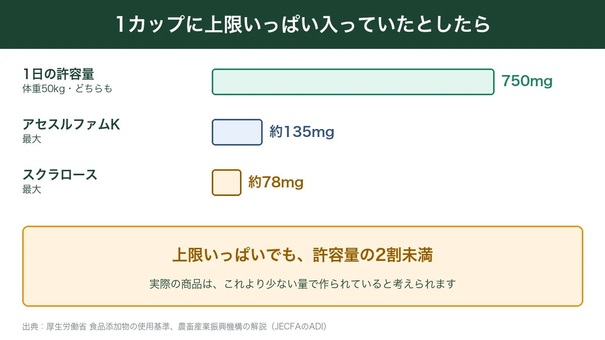 アイスボックス1カップの甘味料の最大量と1日の許容量