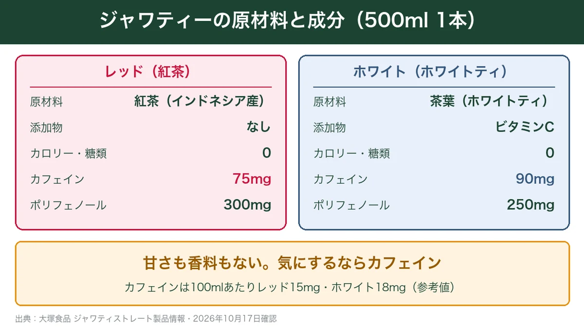 ジャワティーのレッドとホワイトの原材料と成分を500ml1本で比べた図