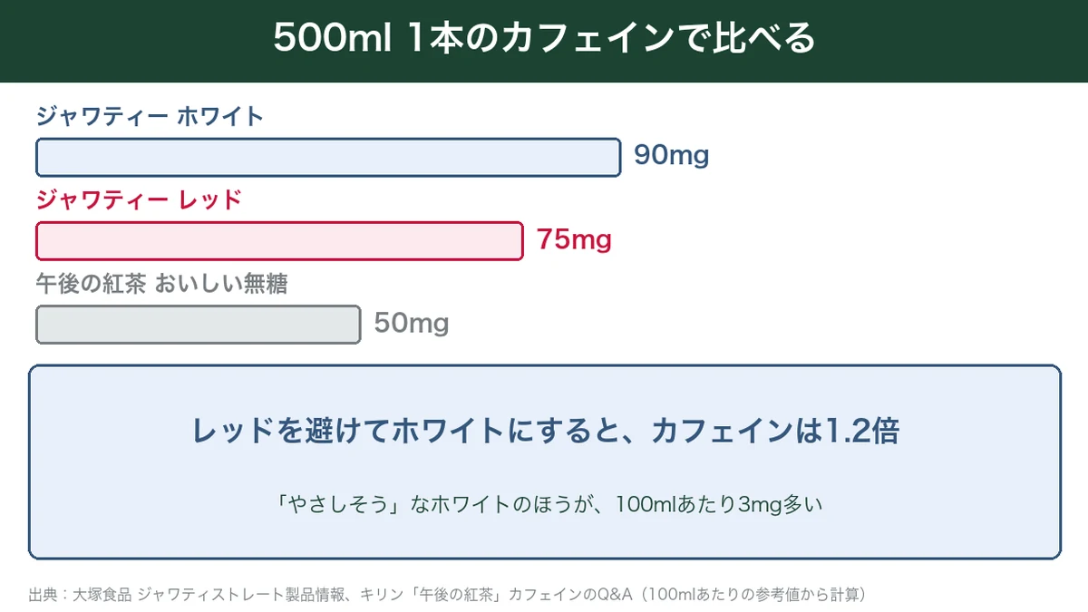 ジャワティーのホワイト・レッドと午後の紅茶おいしい無糖のカフェインを500mlで比べた図