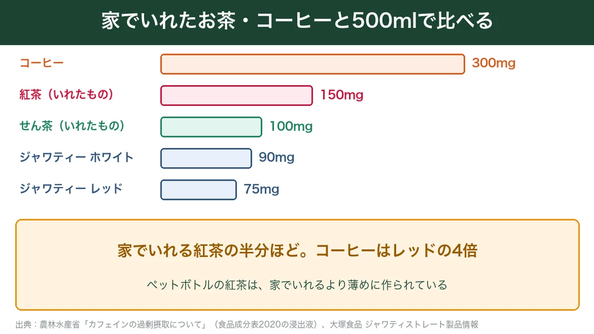 家でいれたコーヒー・紅茶・せん茶とジャワティーのカフェインを500mlで比べた図