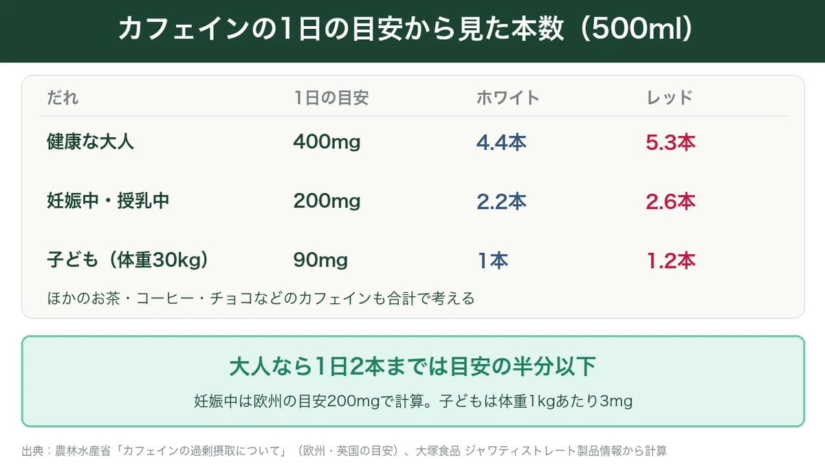 カフェインの1日の目安から見たジャワティーの本数を大人・妊娠中・子どもで示した図