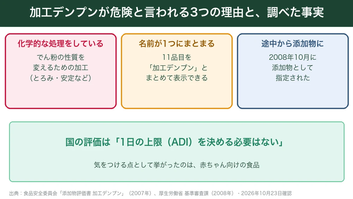 加工デンプンが危険と言われる3つの理由と、国の評価をまとめた図