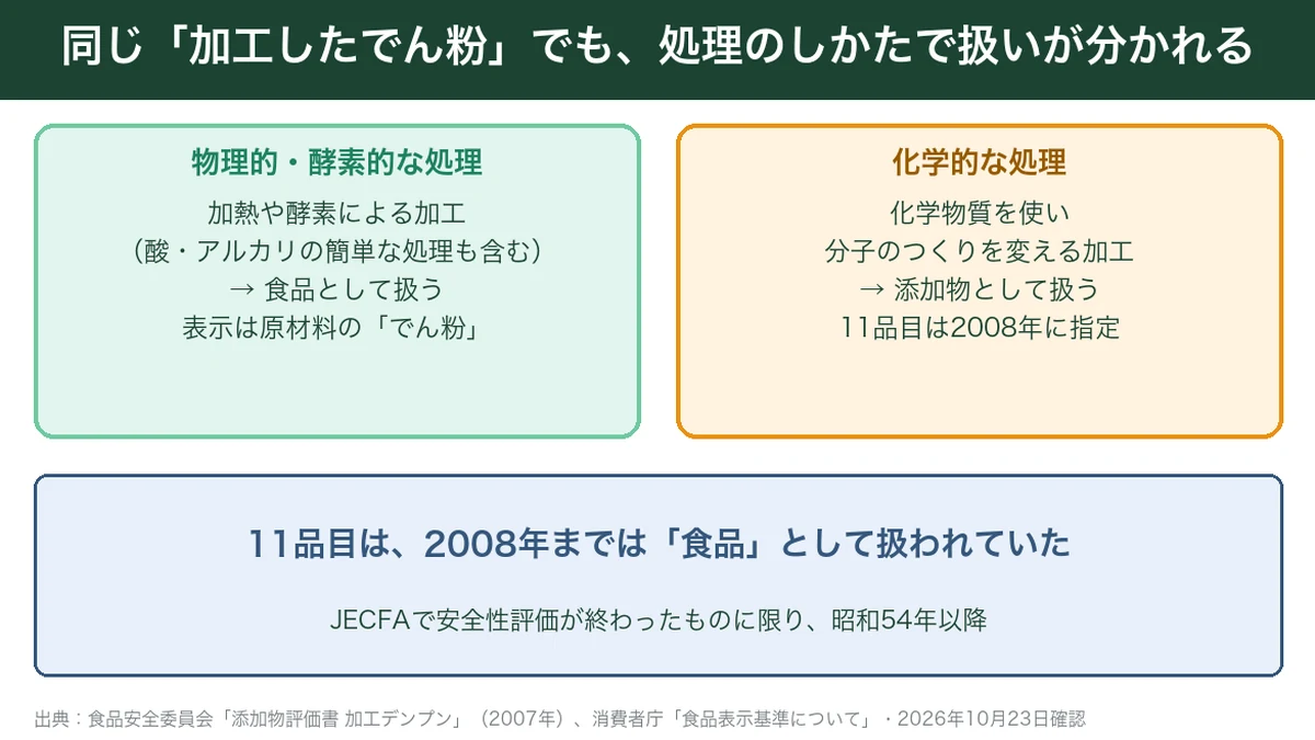 物理的・酵素的に処理したでん粉は食品、化学的に処理したでん粉は添加物として扱われることを示す図