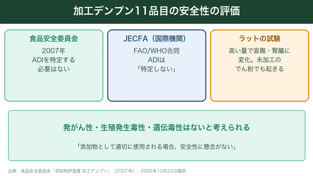 食品安全委員会とJECFAの加工デンプンの安全性評価をまとめた図
