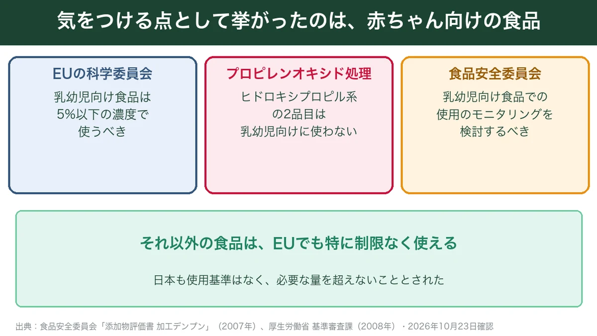 乳幼児向け食品での加工デンプンの扱いをまとめた図