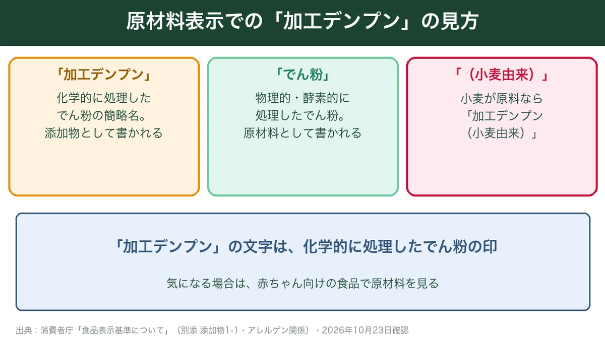 原材料表示での加工デンプンとでん粉の見分け方を示す図