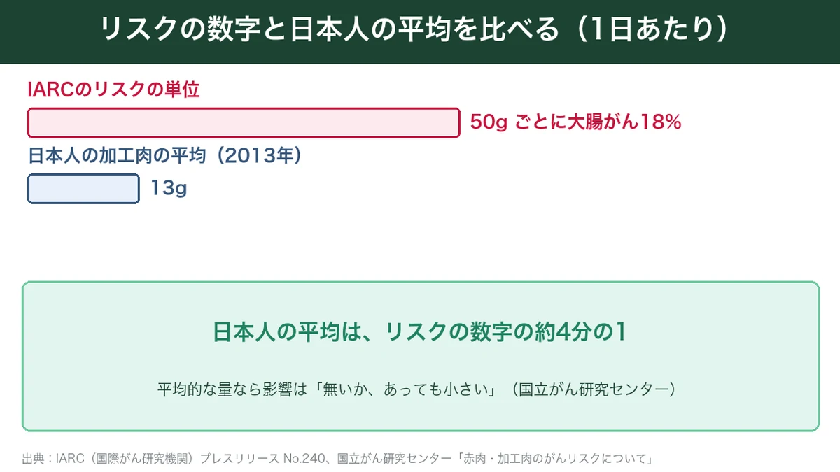 IARCのリスクの単位50gと日本人の平均13gの比較