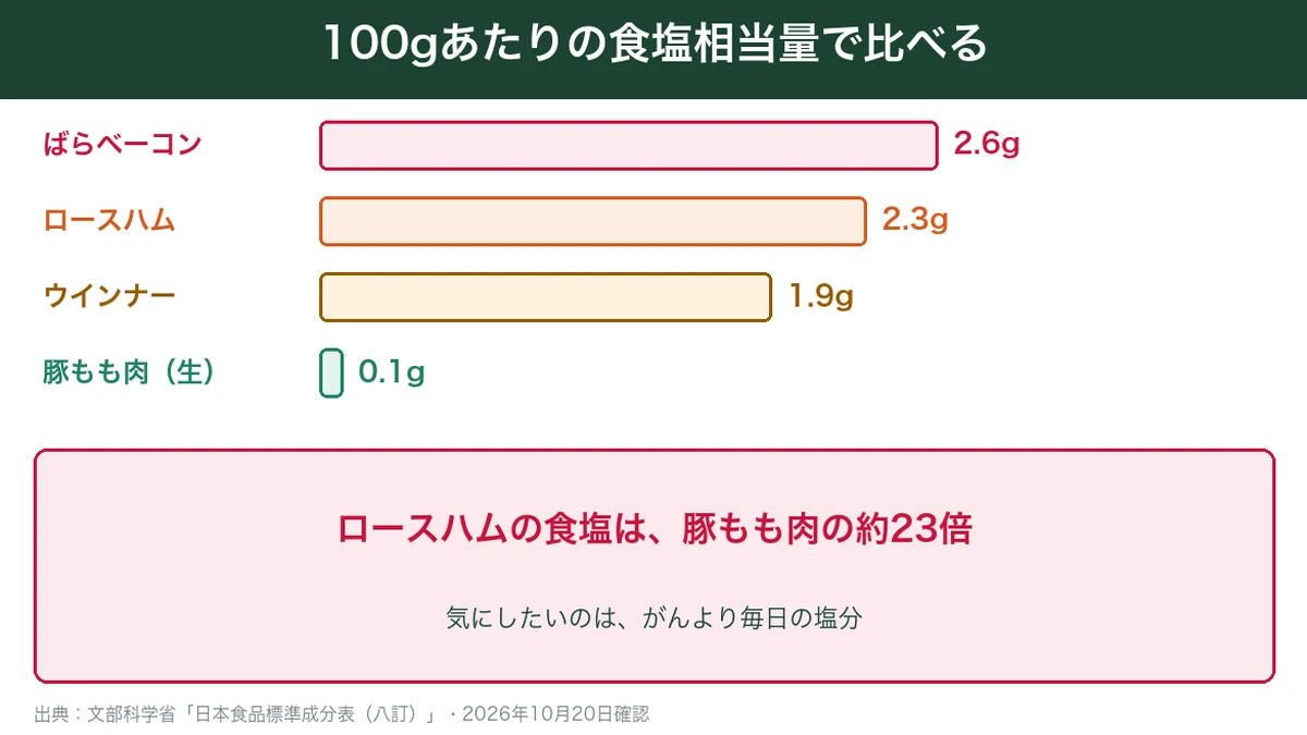 100gあたりの食塩はロースハム2.3gで豚もも肉の約23倍