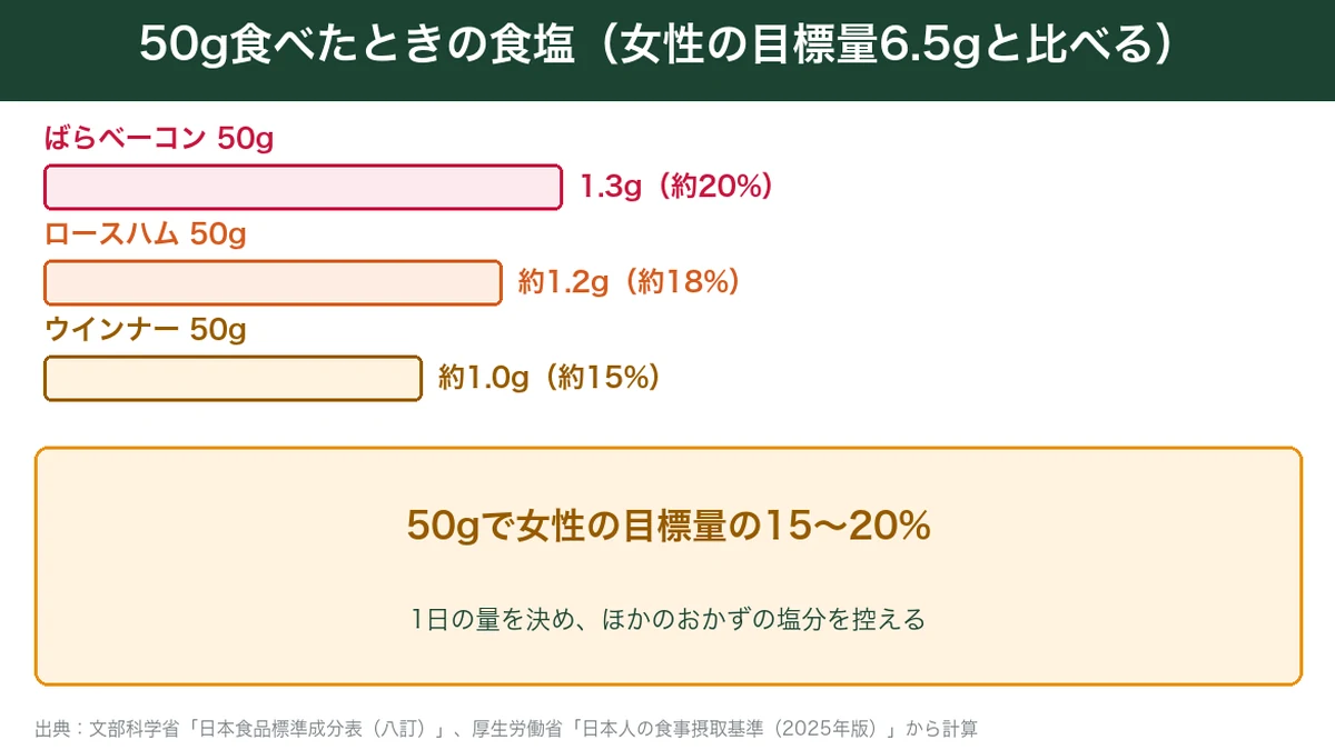 加工肉50gの食塩は女性の目標量の15〜20%
