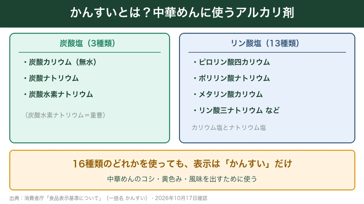 かんすいにまとめられる炭酸塩3種類とリン酸塩13種類を示した図