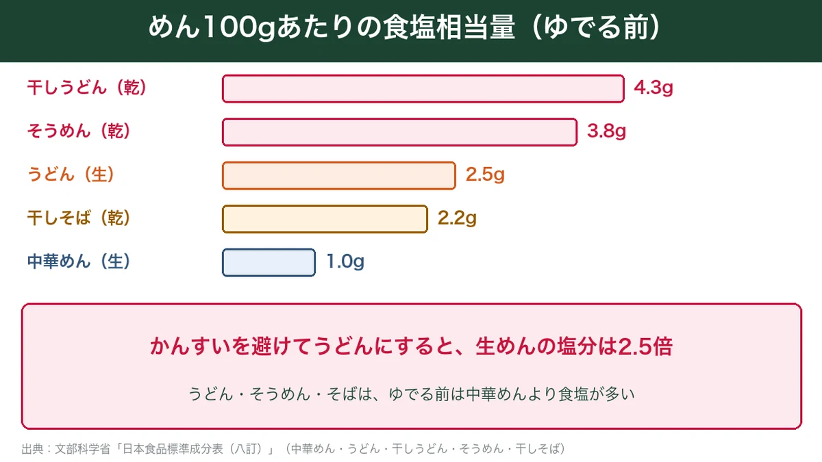 ゆでる前のめん100gあたりの食塩相当量を中華めん・うどん・そうめん・そばで比べた図