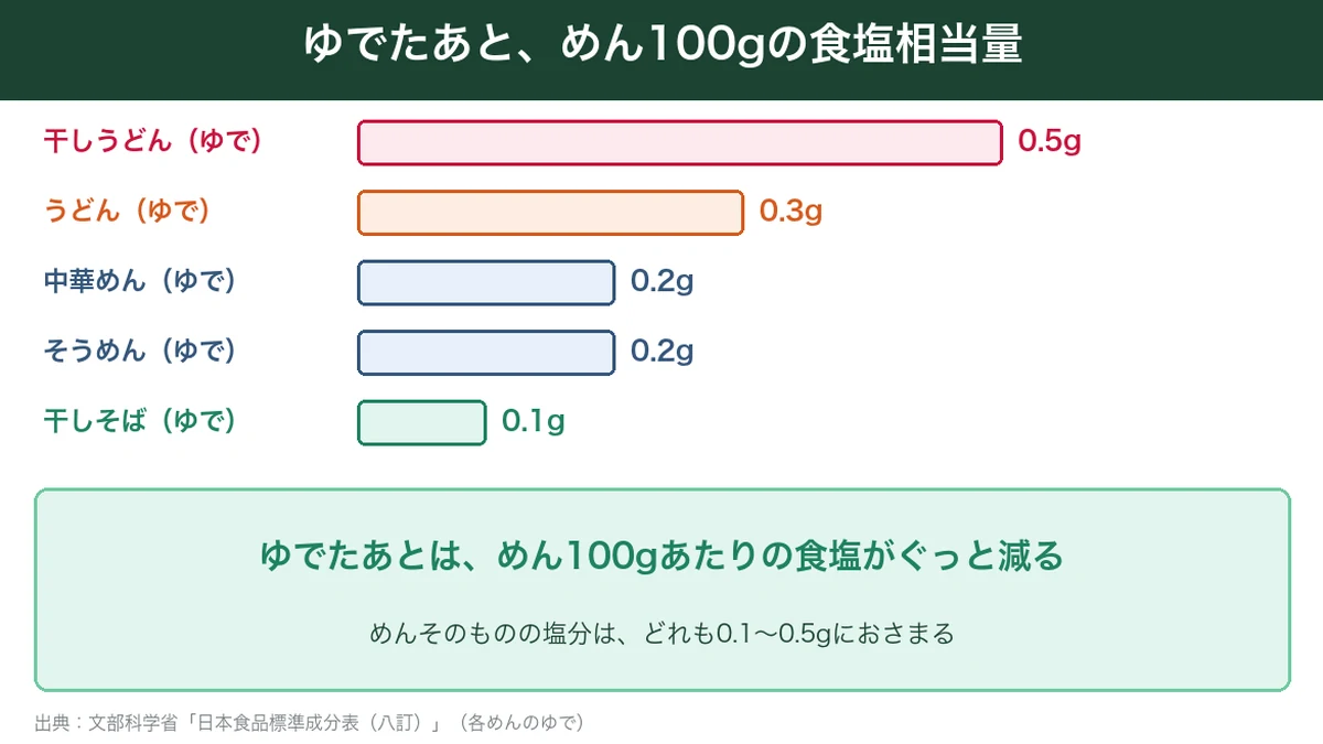 ゆでたあとのめん100gあたりの食塩相当量を比べた図