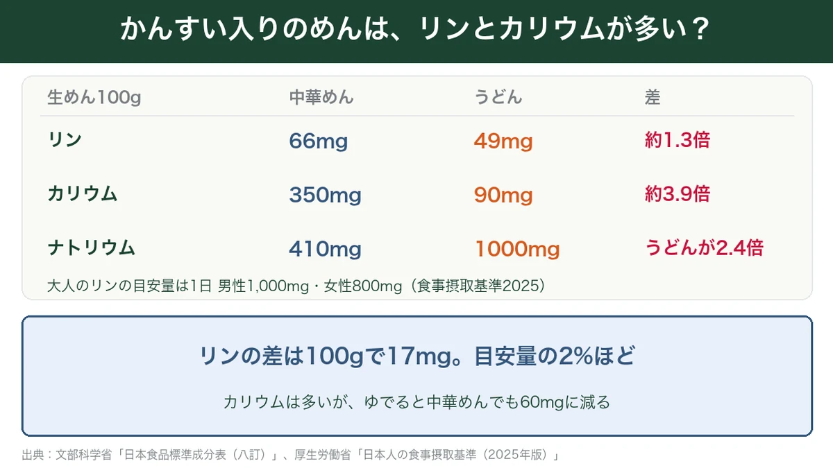 生の中華めんとうどんのリン・カリウム・ナトリウムを100gで比べた図