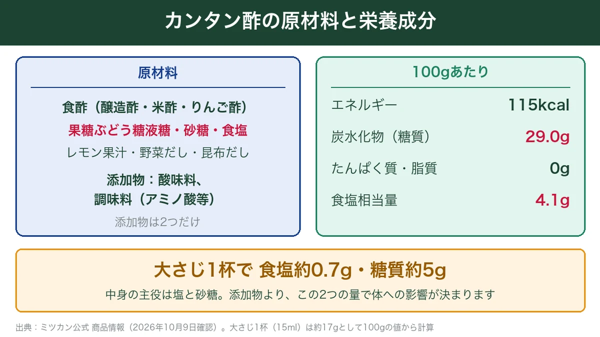 カンタン酢の原材料と100gあたりの栄養成分。大さじ1杯で食塩約0.7g・糖質約5gを示す図