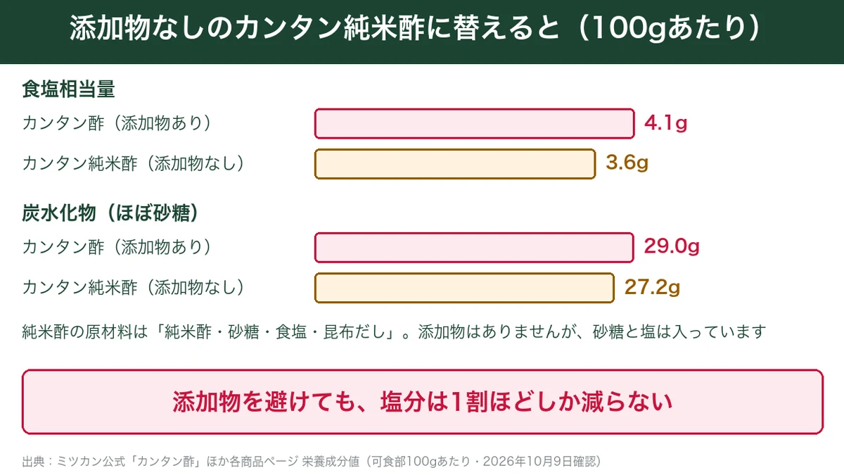 カンタン酢と添加物なしのカンタン純米酢の食塩と炭水化物を100gあたりで比べた棒グラフ
