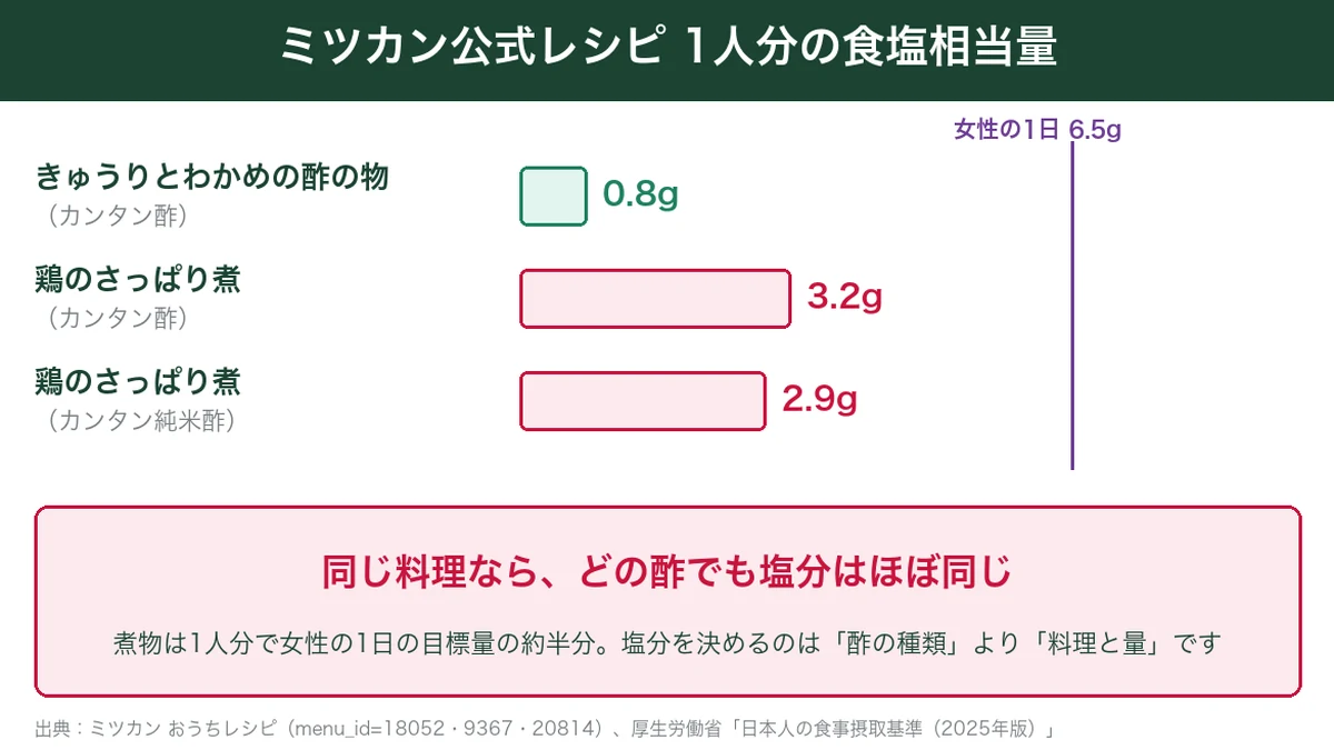 ミツカン公式レシピの酢の物と鶏のさっぱり煮の1人分の食塩相当量を女性の1日の目標量と比べた図
