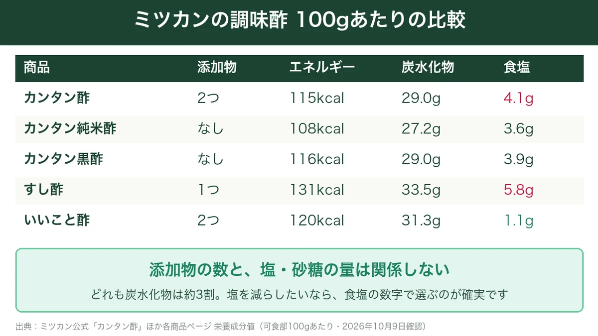 カンタン酢・純米酢・黒酢・すし酢・いいこと酢の添加物とエネルギー・炭水化物・食塩を比べた表