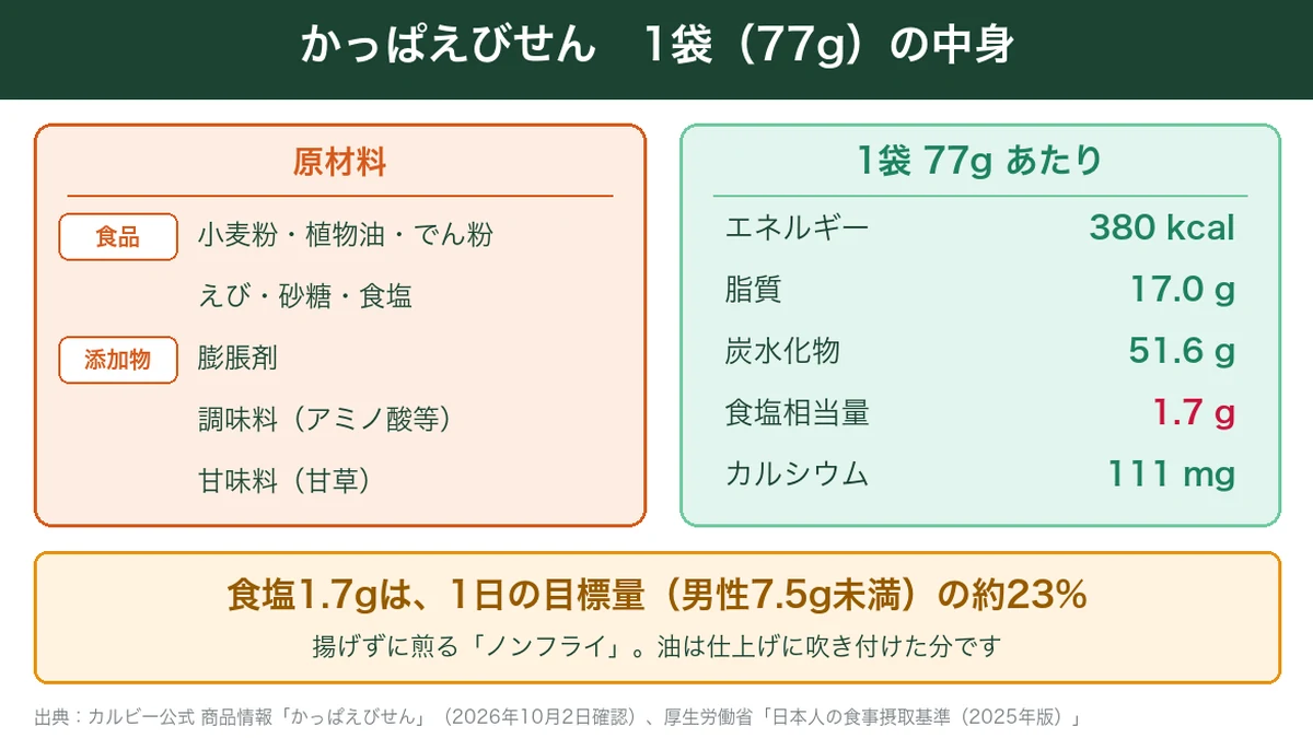 かっぱえびせん1袋77gの原材料と栄養成分。食塩1.7gは1日の目標量の約23%