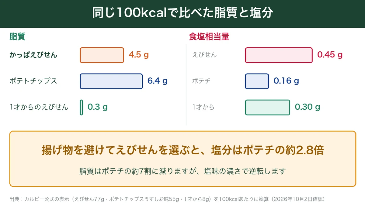 同じ100kcalで比べたかっぱえびせんとポテトチップスの脂質と塩分。塩分はポテチの約2.8倍