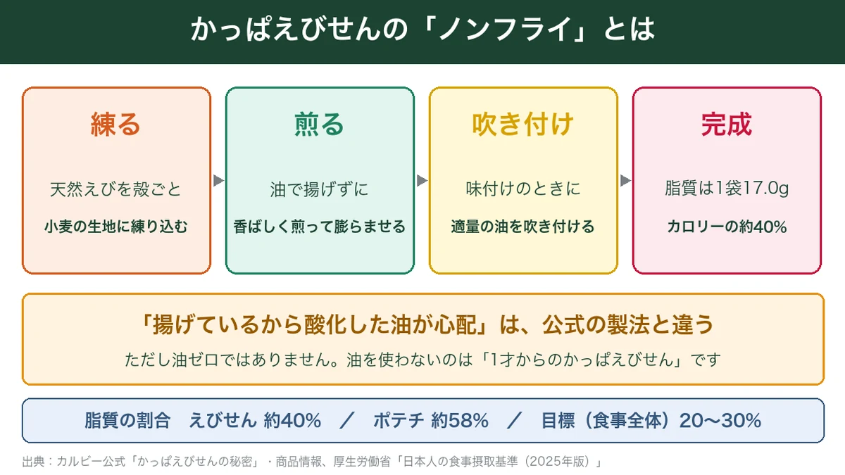 かっぱえびせんのノンフライ製法。揚げずに煎って味付けのときに油を吹き付ける
