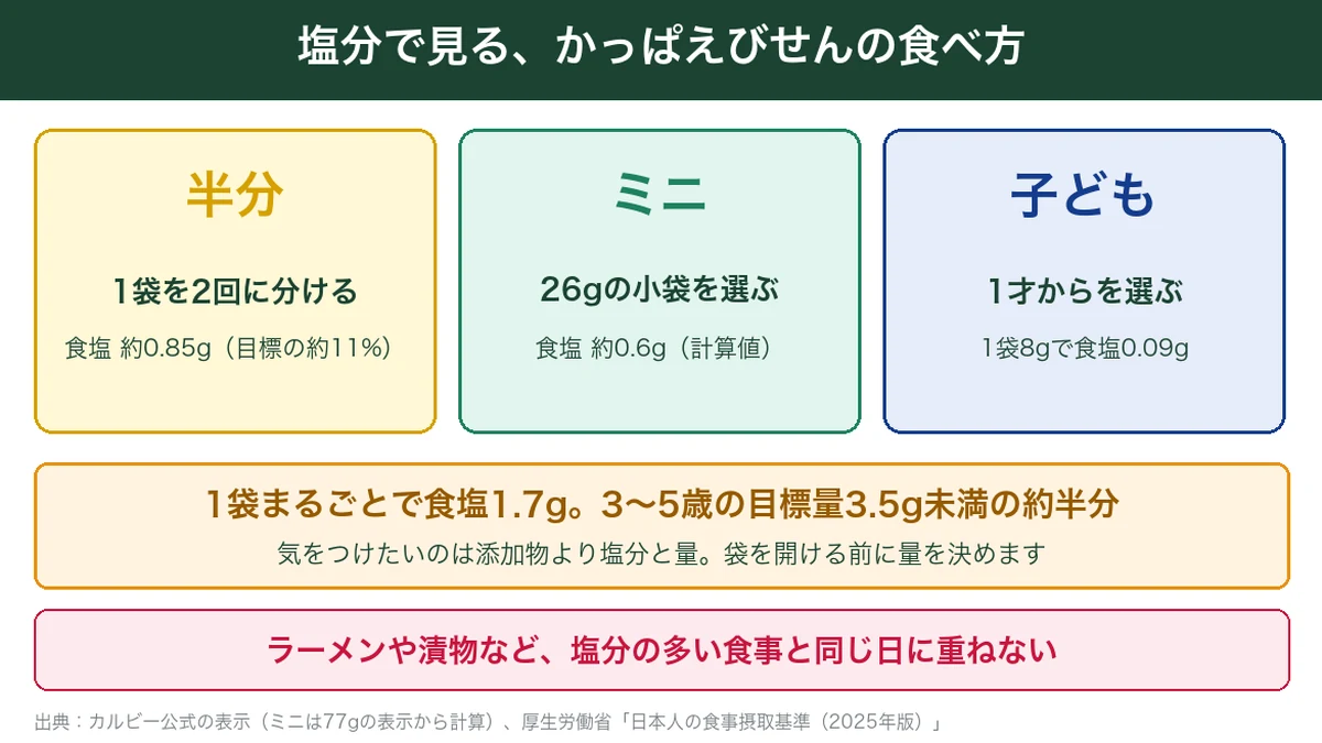 塩分で見るかっぱえびせんの食べ方。半分に分ける・ミニを選ぶ・子どもは1才からを選ぶ