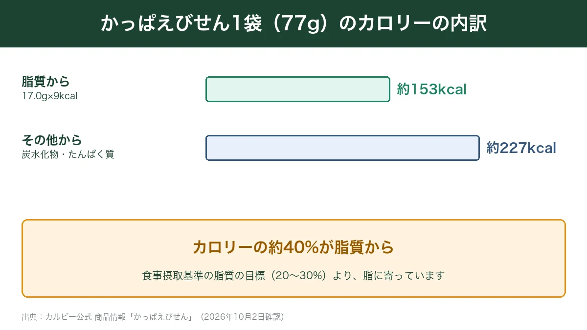 かっぱえびせん1袋のカロリーの約40%が脂質から
