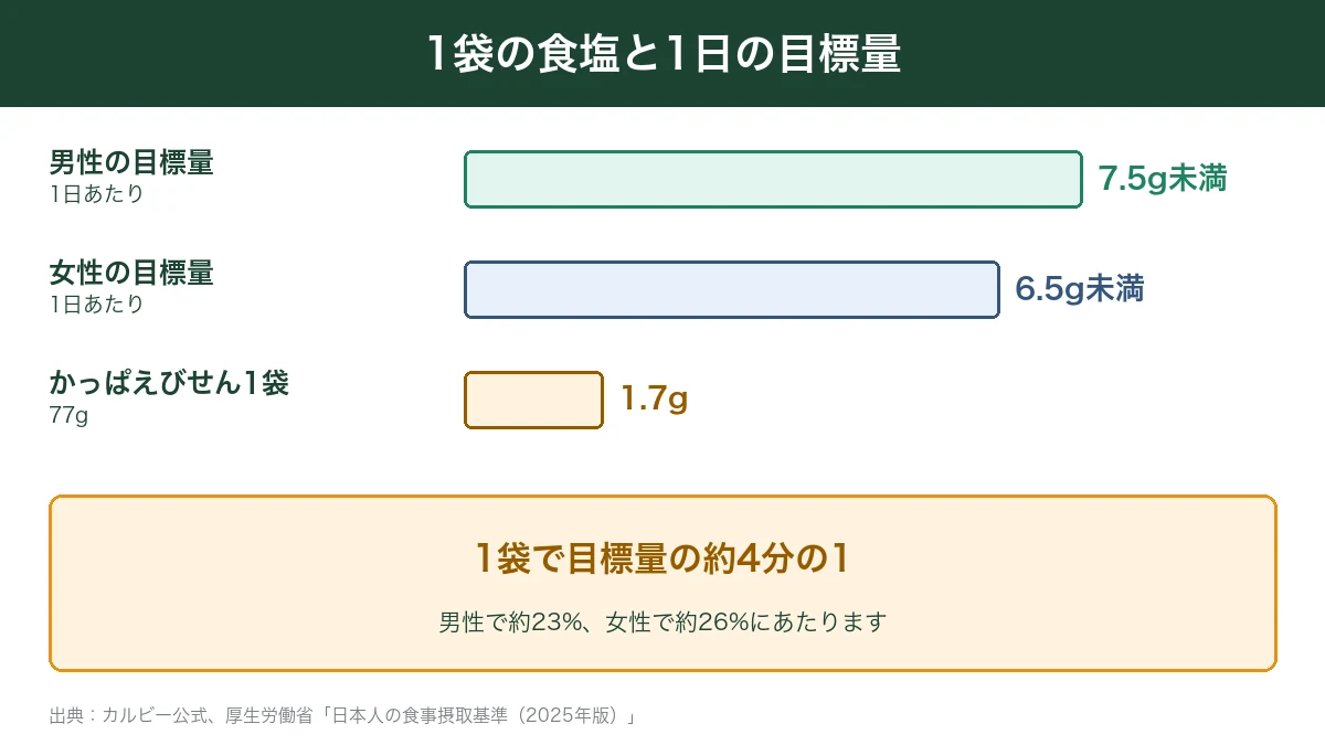 かっぱえびせん1袋の食塩1.7gと1日の目標量