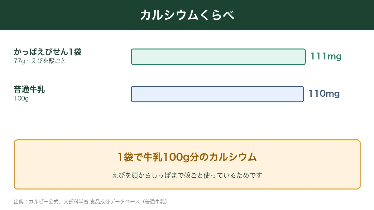 かっぱえびせん1袋と牛乳100gのカルシウム