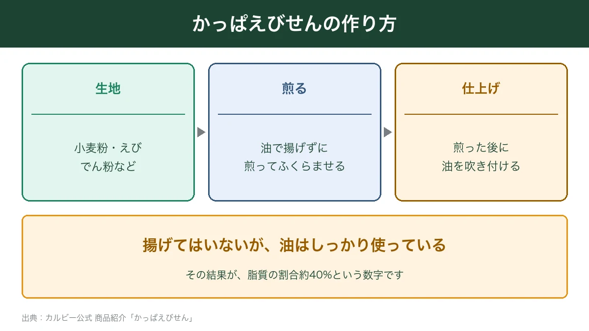 かっぱえびせんの作り方 煎ってから油を吹き付ける