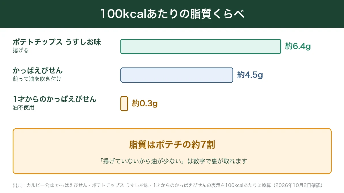 ポテトチップス・かっぱえびせん・1才からのかっぱえびせんの100kcalあたりの脂質