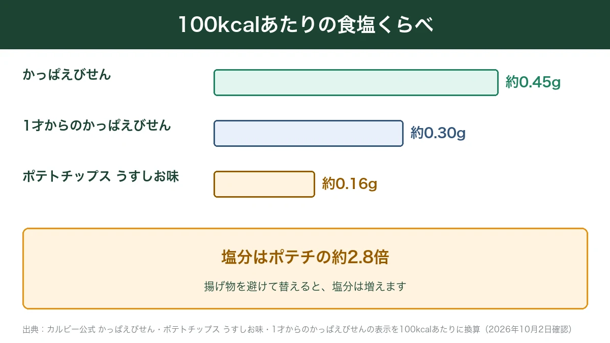 かっぱえびせん・1才から・ポテトチップスの100kcalあたりの食塩