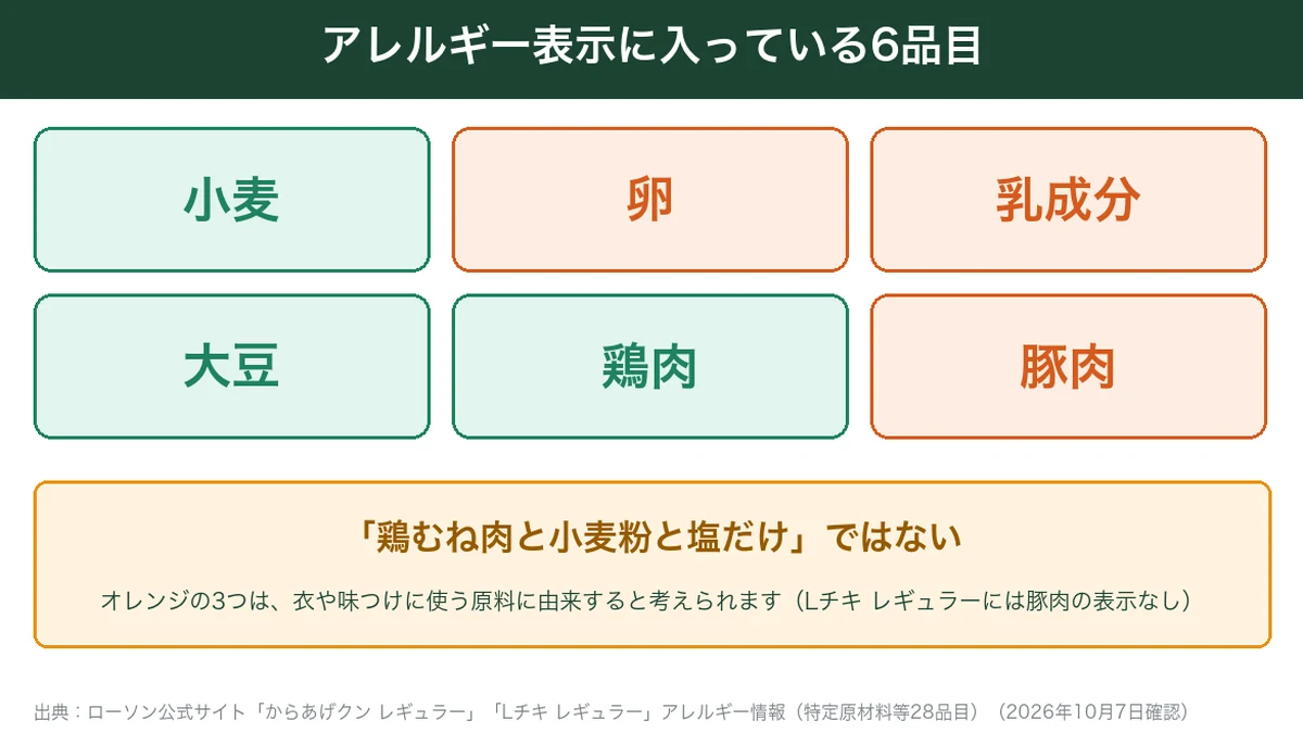 からあげクン レギュラーのアレルギー表示6品目