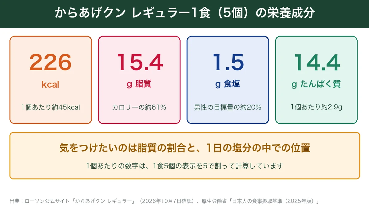 からあげクン レギュラー1食5個の栄養成分（226kcal・脂質15.4g・食塩1.5g）