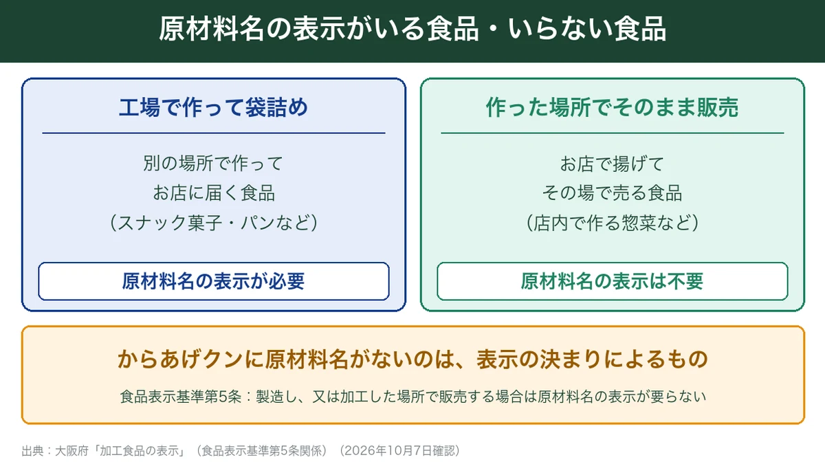 原材料名の表示がいる食品といらない食品の違い