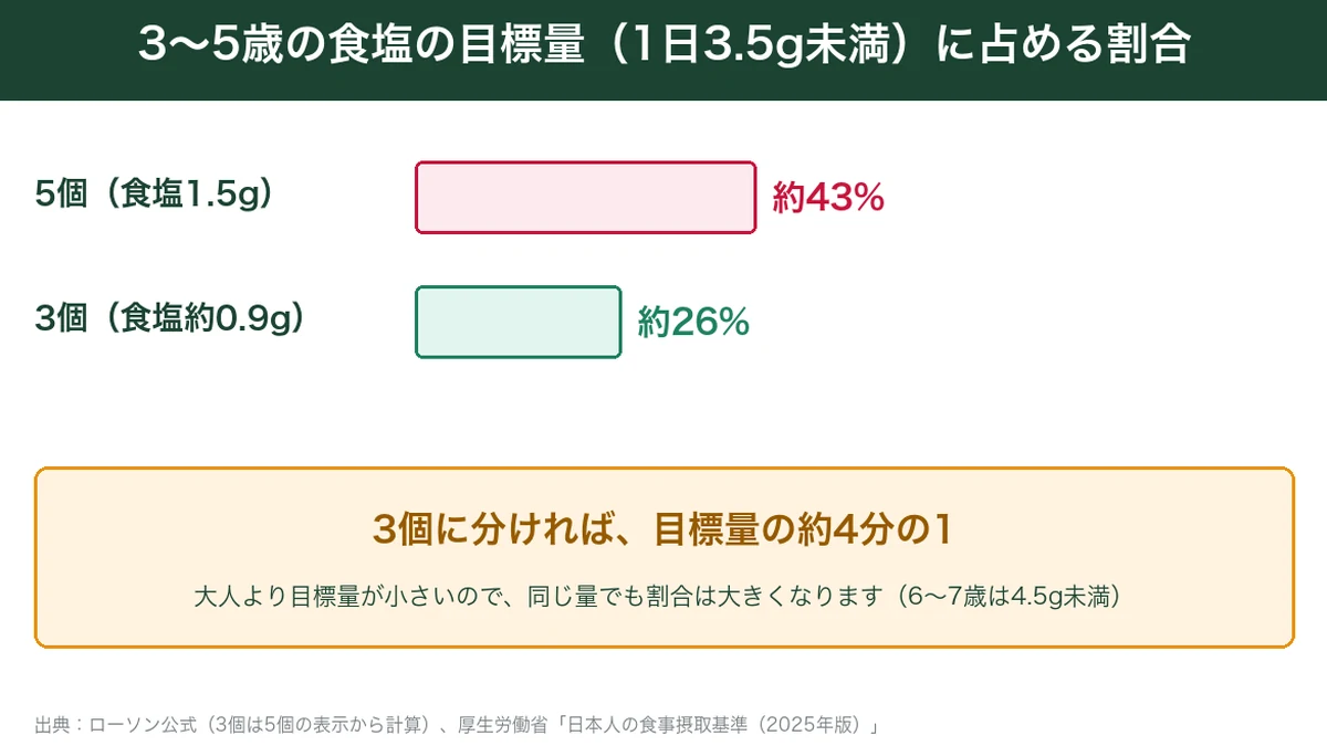 からあげクン5個と3個の食塩が3〜5歳の目標量に占める割合
