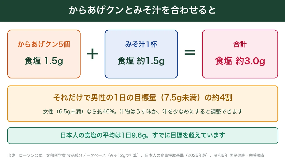 からあげクン5個とみそ汁1杯を合わせた食塩の量