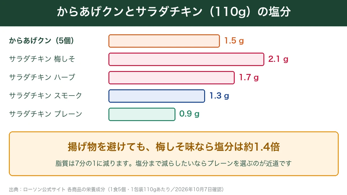 からあげクンとローソンのサラダチキン4種の塩分の比較