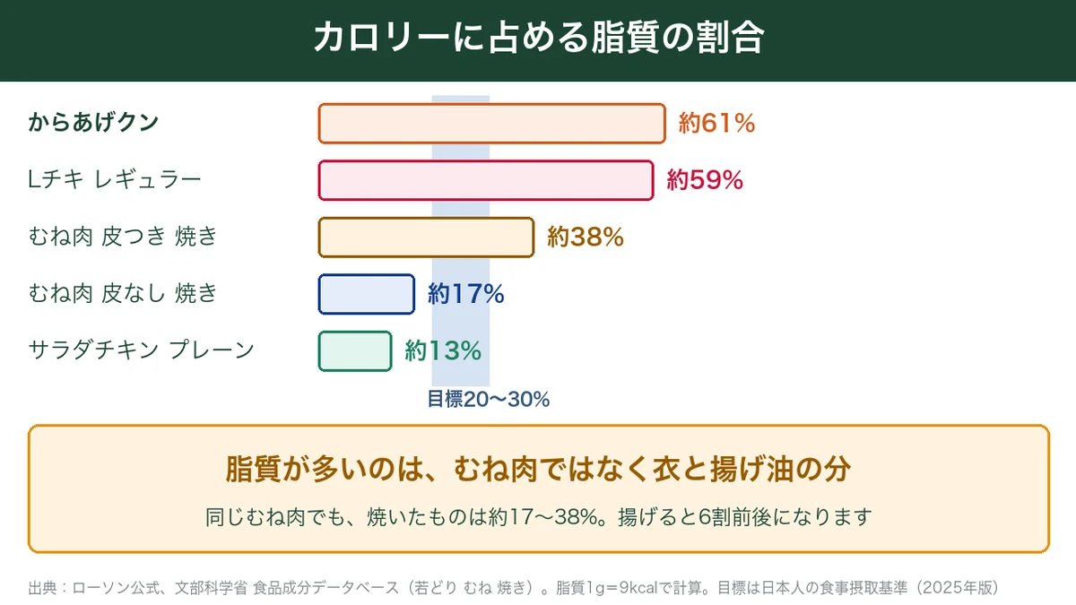 からあげクン・Lチキ・鶏むね肉・サラダチキンの脂質エネルギー比