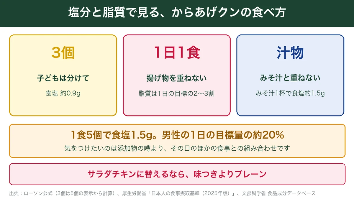 からあげクンの塩分と脂質をおさえる食べ方