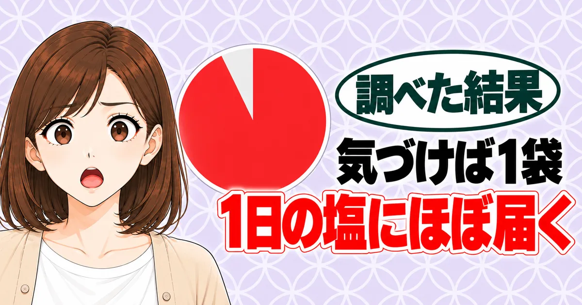 1袋の塩分のバナー。気づけば1袋、1日の塩にほぼ届くと書かれ、9割以上が赤い円グラフの横で驚くナナ