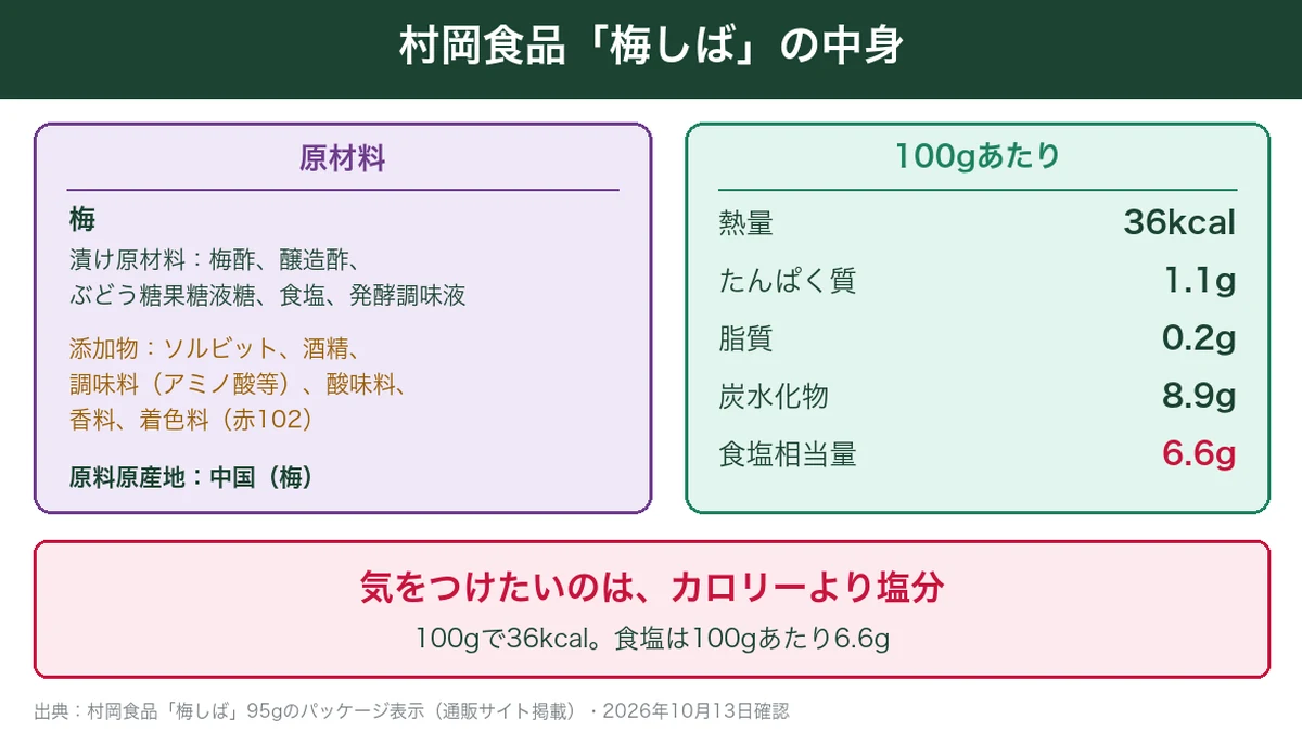 村岡食品の梅しばの原材料と100gあたりの栄養成分。熱量36kcal、食塩相当量6.6g、着色料は赤102の図解